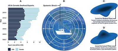 Alternative Seafood Networks During COVID-19: Implications for Resilience and Sustainability